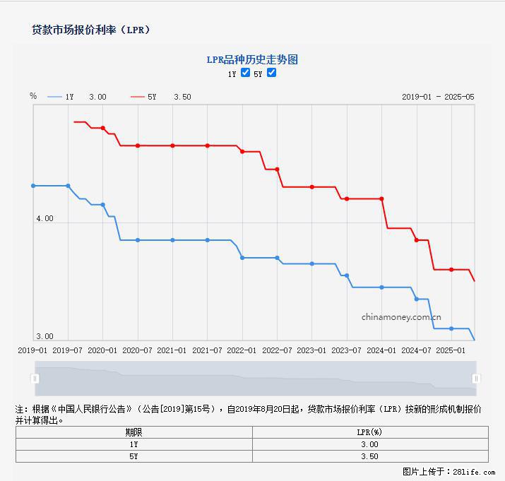 重磅!降息!桂林房贷利率3.0% - 萍乡生活资讯 - 萍乡28生活网 px.28life.com