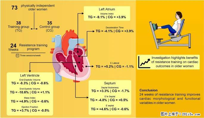坚持这种运动6个月，心脏有了显著变化！不是跑步，也不是走路 - 萍乡生活资讯 - 萍乡28生活网 px.28life.com